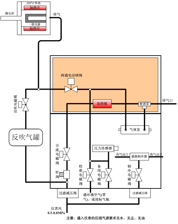 氨逃逸系統的流路主要由測量流路、反吹流路、標定流路及渦旋制冷流路組成，具體流路示意圖